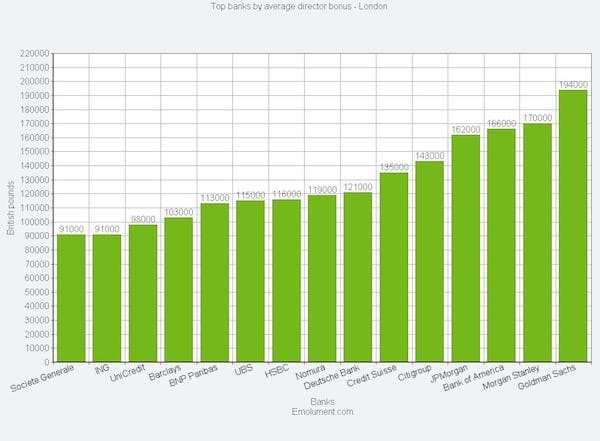 Where to find London's biggest bonuses